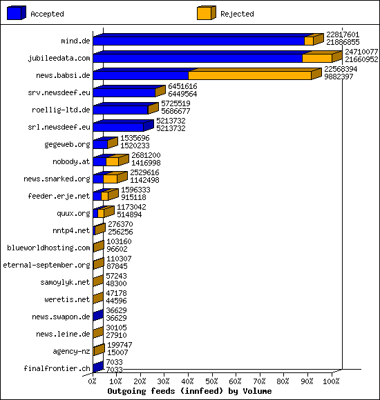Outgoing feeds (innfeed) by Volume