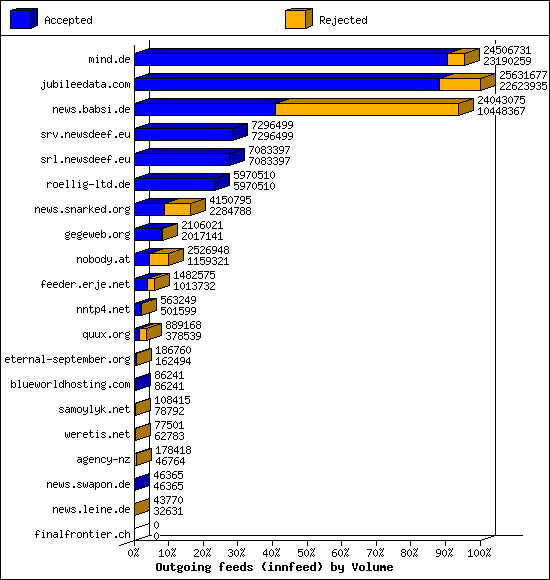 Outgoing feeds (innfeed) by Volume