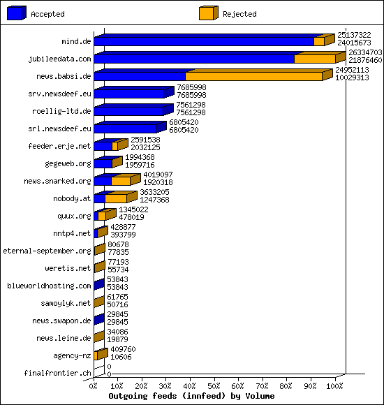 Outgoing feeds (innfeed) by Volume