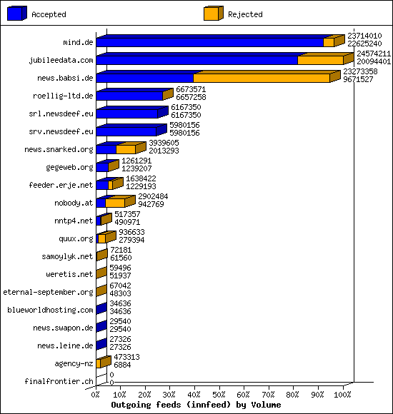 Outgoing feeds (innfeed) by Volume