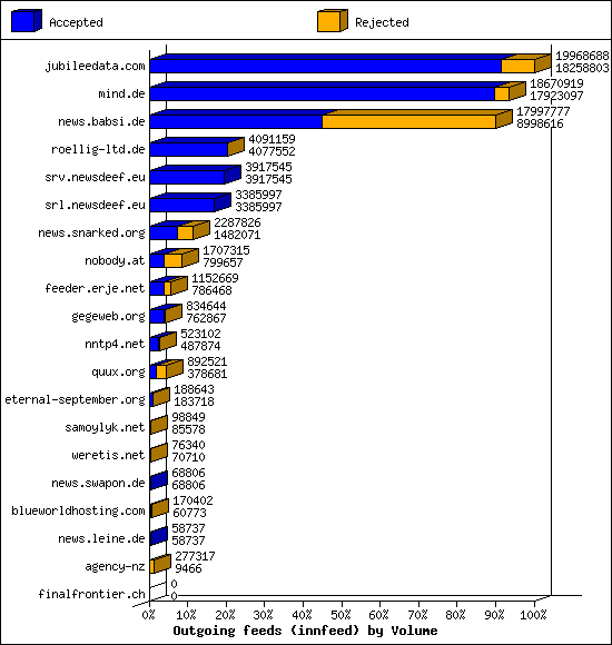 Outgoing feeds (innfeed) by Volume