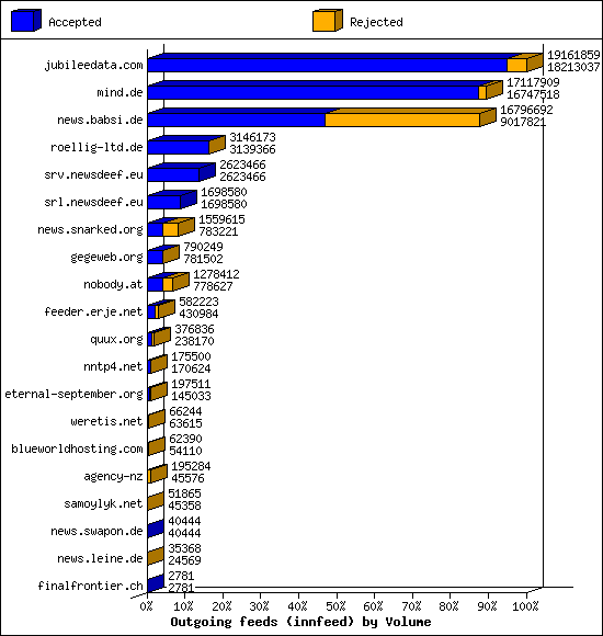 Outgoing feeds (innfeed) by Volume