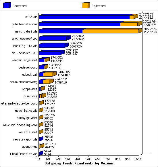 Outgoing feeds (innfeed) by Volume