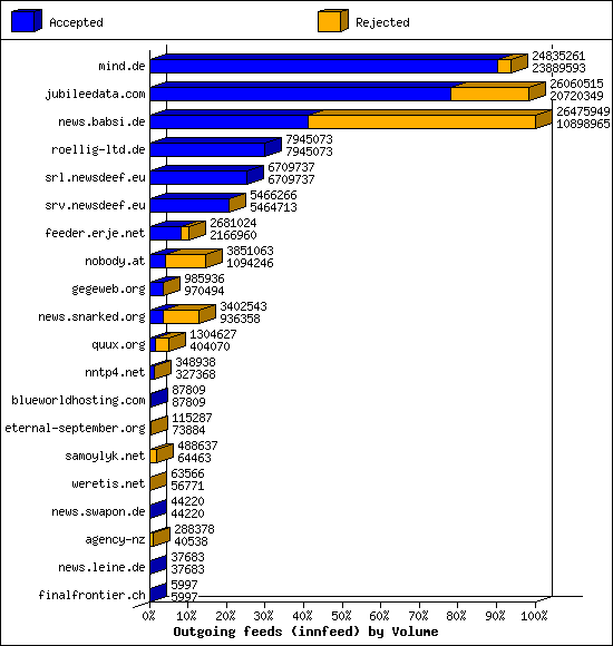 Outgoing feeds (innfeed) by Volume
