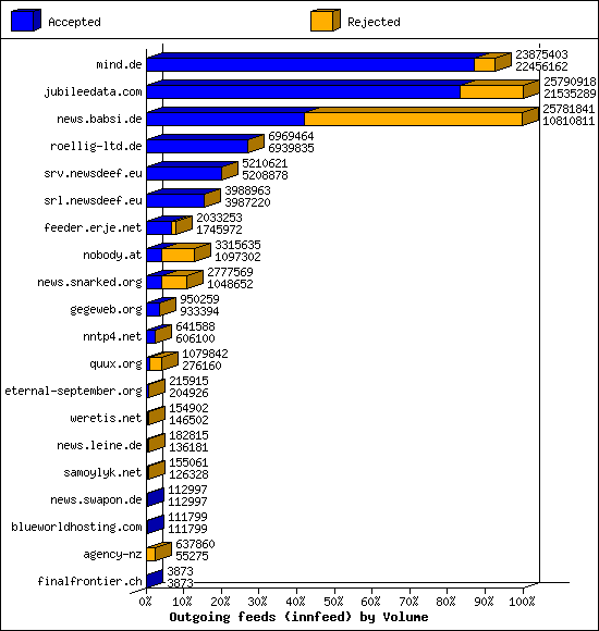 Outgoing feeds (innfeed) by Volume