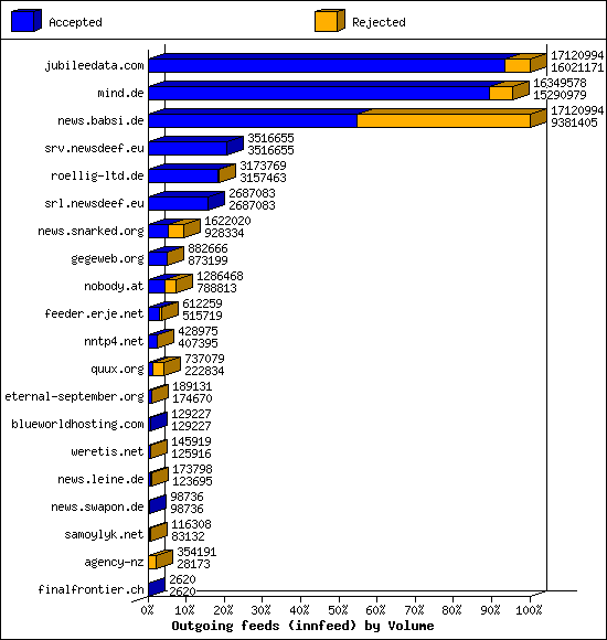 Outgoing feeds (innfeed) by Volume