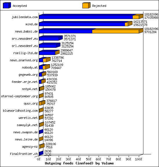 Outgoing feeds (innfeed) by Volume