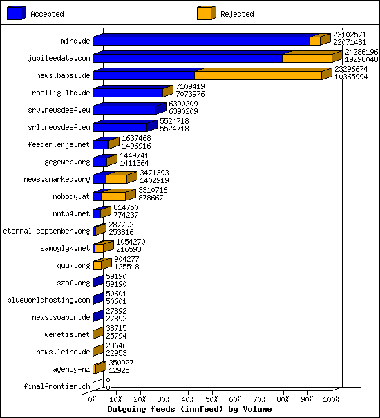 Outgoing feeds (innfeed) by Volume