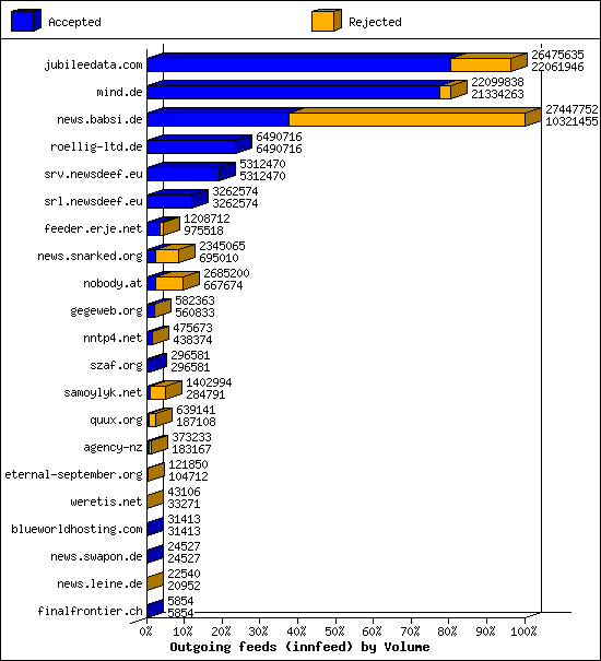 Outgoing feeds (innfeed) by Volume