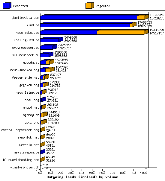 Outgoing feeds (innfeed) by Volume