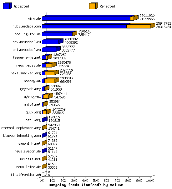 Outgoing feeds (innfeed) by Volume