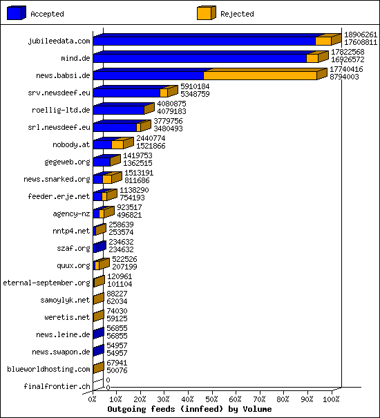 Outgoing feeds (innfeed) by Volume