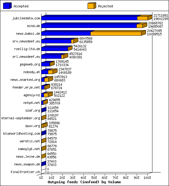 Outgoing feeds (innfeed) by Volume