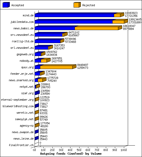 Outgoing feeds (innfeed) by Volume