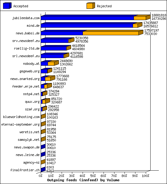 Outgoing feeds (innfeed) by Volume