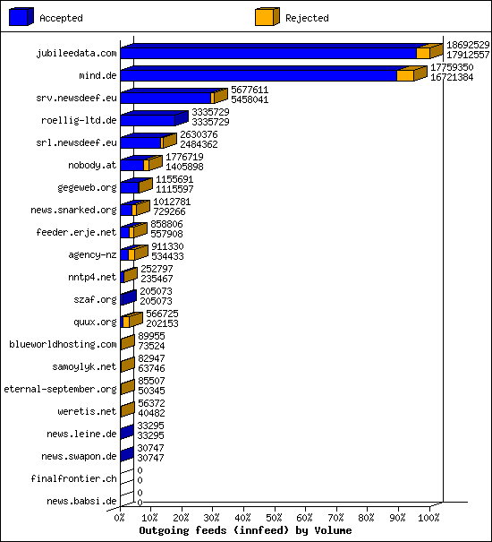 Outgoing feeds (innfeed) by Volume