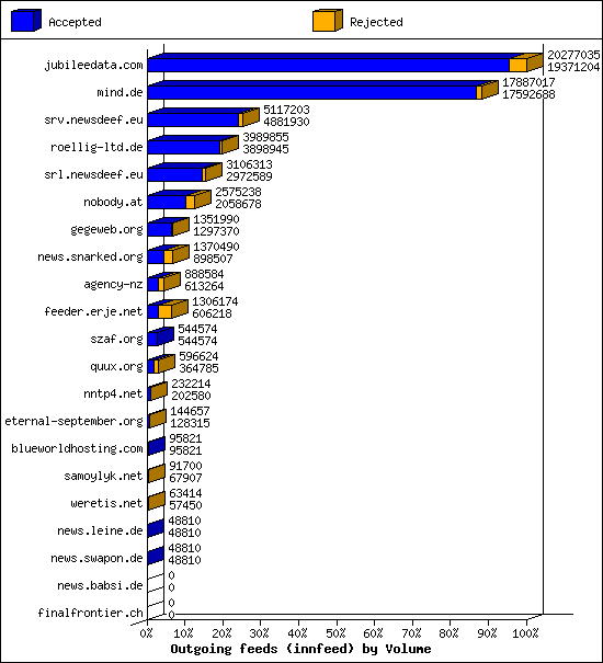 Outgoing feeds (innfeed) by Volume