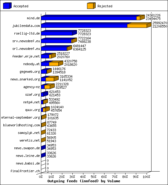 Outgoing feeds (innfeed) by Volume