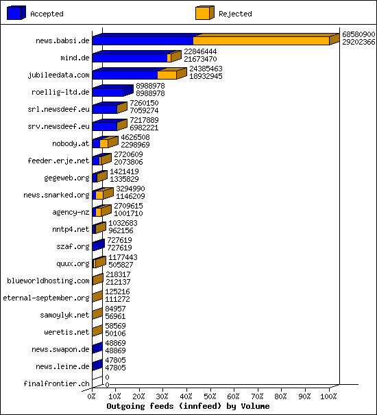Outgoing feeds (innfeed) by Volume