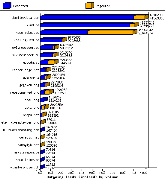 Outgoing feeds (innfeed) by Volume