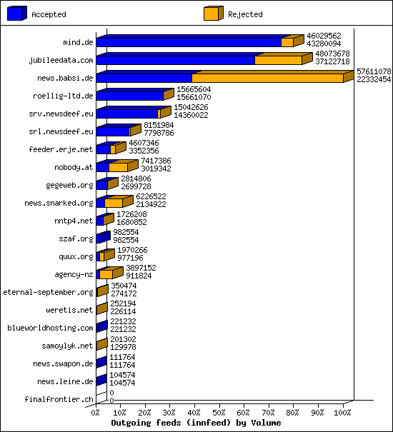 Outgoing feeds (innfeed) by Volume