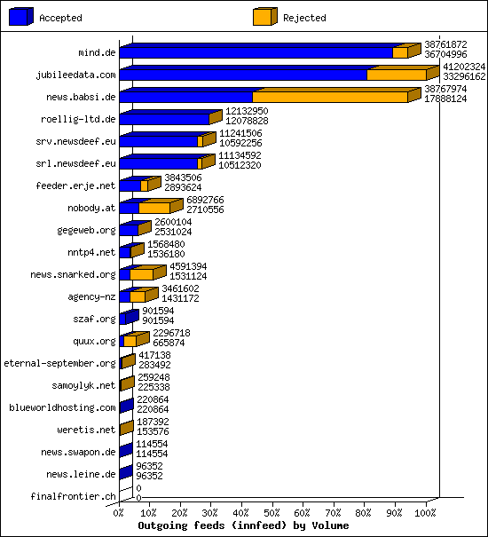 Outgoing feeds (innfeed) by Volume