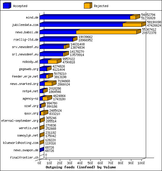 Outgoing feeds (innfeed) by Volume