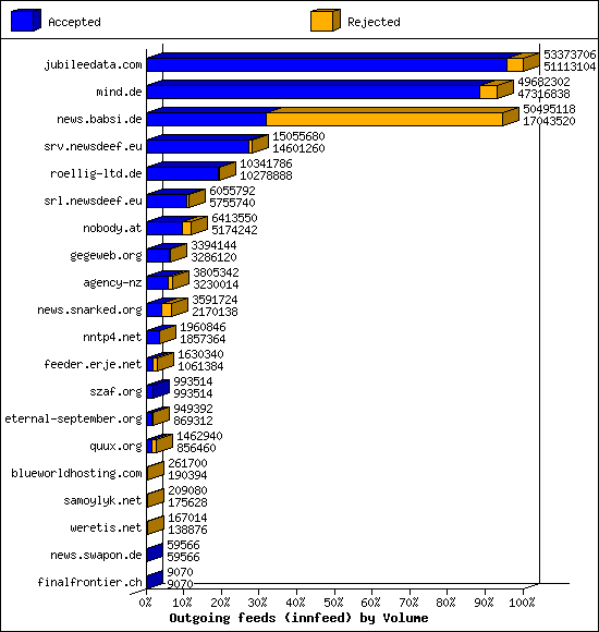 Outgoing feeds (innfeed) by Volume