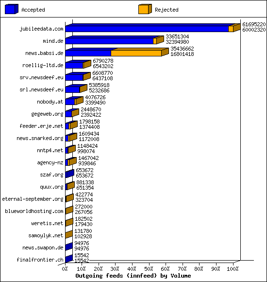 Outgoing feeds (innfeed) by Volume