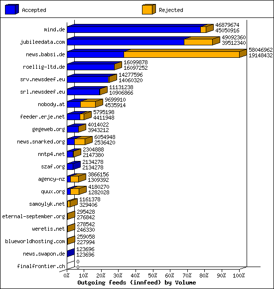 Outgoing feeds (innfeed) by Volume
