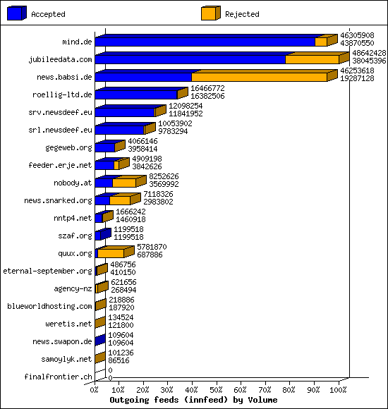 Outgoing feeds (innfeed) by Volume