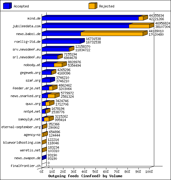 Outgoing feeds (innfeed) by Volume