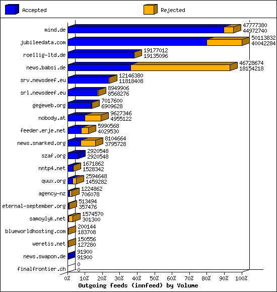 Outgoing feeds (innfeed) by Volume