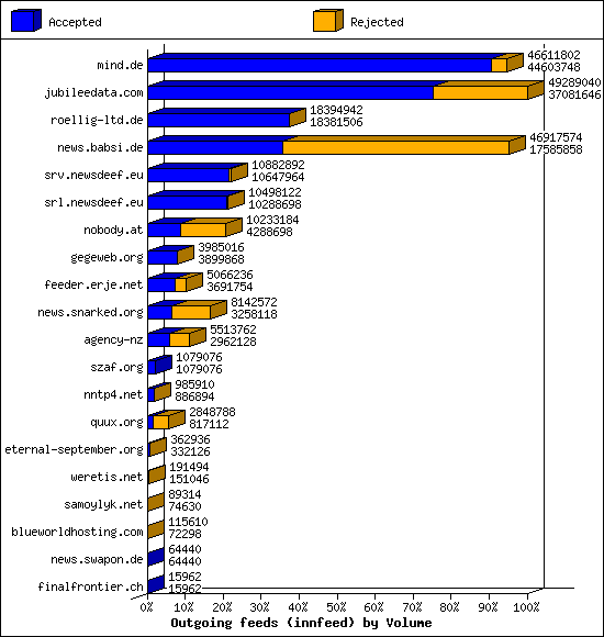 Outgoing feeds (innfeed) by Volume