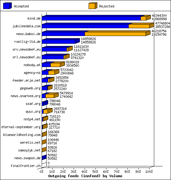 Outgoing feeds (innfeed) by Volume