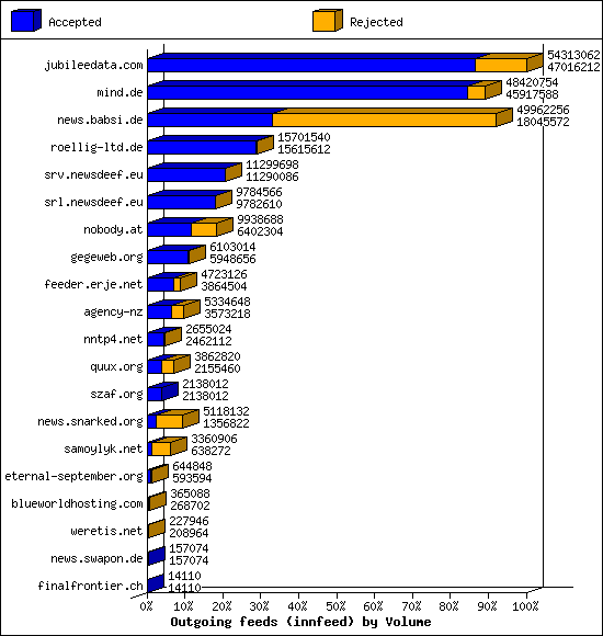 Outgoing feeds (innfeed) by Volume