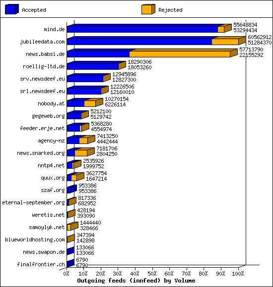 Outgoing feeds (innfeed) by Volume