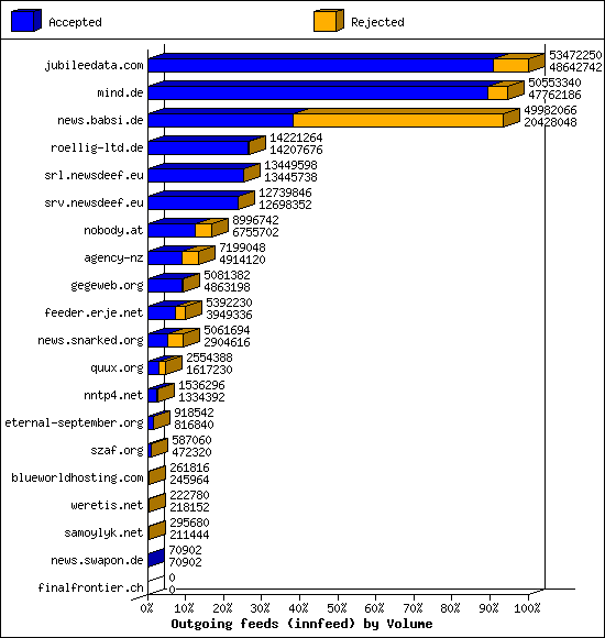 Outgoing feeds (innfeed) by Volume