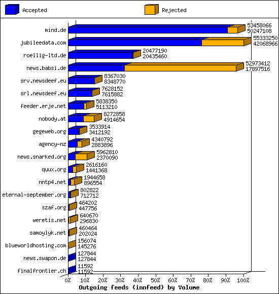 Outgoing feeds (innfeed) by Volume