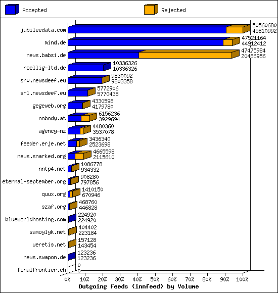 Outgoing feeds (innfeed) by Volume