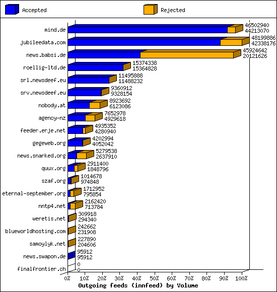 Outgoing feeds (innfeed) by Volume