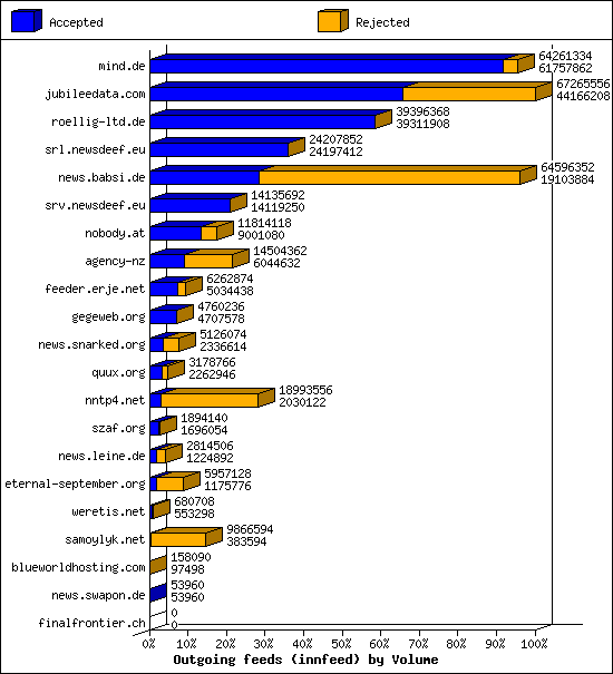 Outgoing feeds (innfeed) by Volume