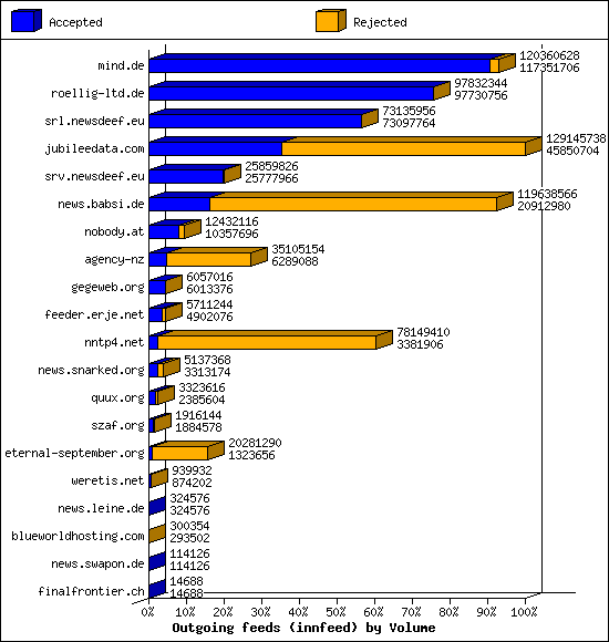Outgoing feeds (innfeed) by Volume