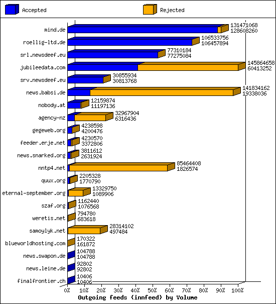 Outgoing feeds (innfeed) by Volume