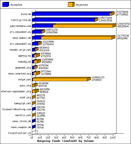 Outgoing feeds (innfeed) by Volume