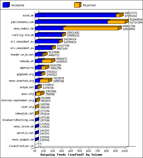 Outgoing feeds (innfeed) by Volume
