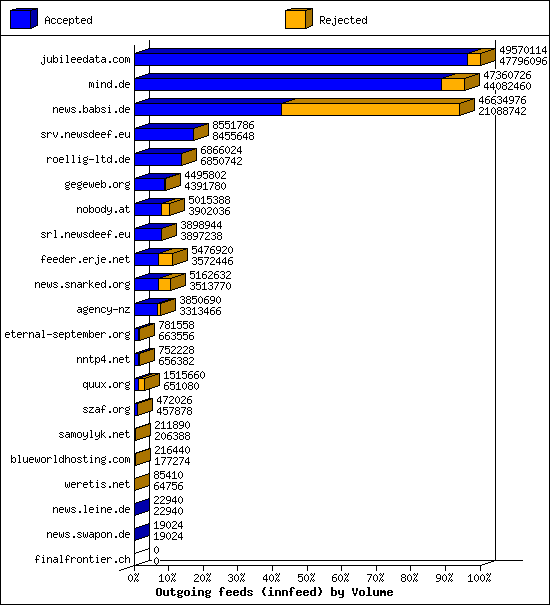 Outgoing feeds (innfeed) by Volume