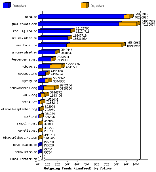 Outgoing feeds (innfeed) by Volume