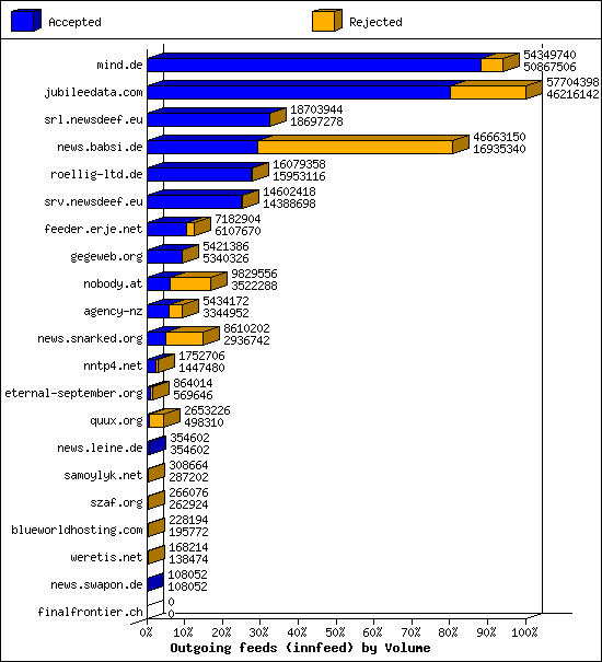 Outgoing feeds (innfeed) by Volume