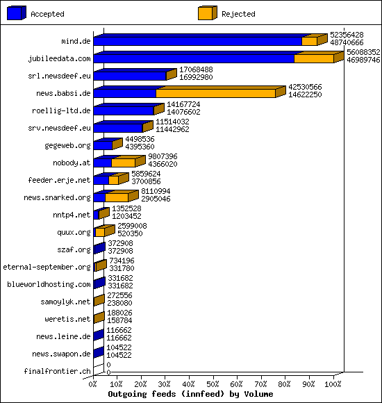 Outgoing feeds (innfeed) by Volume